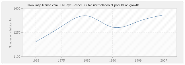 La Haye-Pesnel : Cubic interpolation of population growth